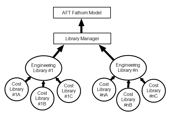 A flowchart that shows the relationship between cost and engineering databases in AFT Fathom.